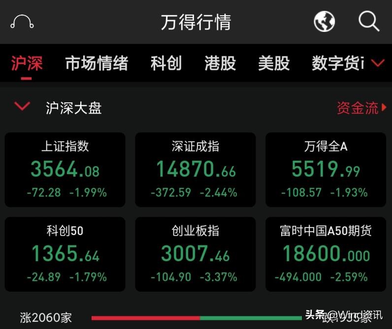 下调印花税历史大盘表现,交易印花税减半大盘如何走