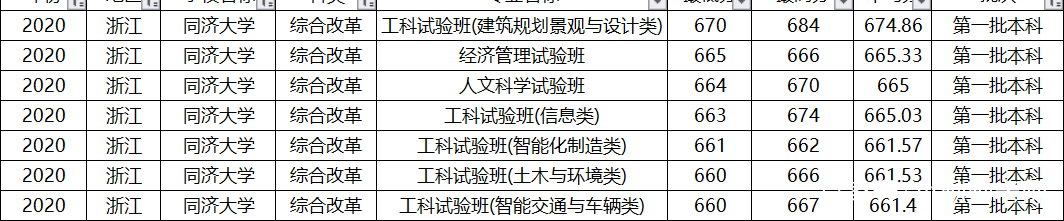 上海偏科严重的大学，土木工程全国第一，排名却进不了全国前10