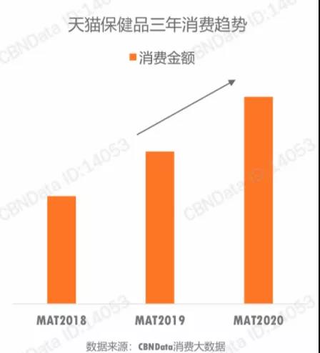 抢夺万亿级市场蛋糕,保健食品行业如何做商业模式