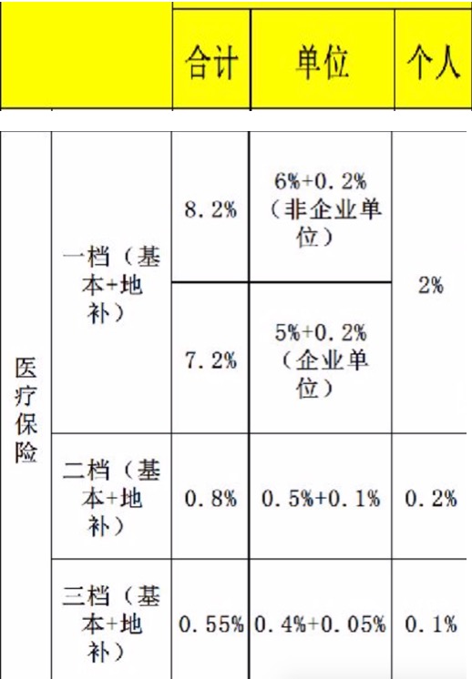 个人缴纳的社保费用到哪里了,每个月社保费用