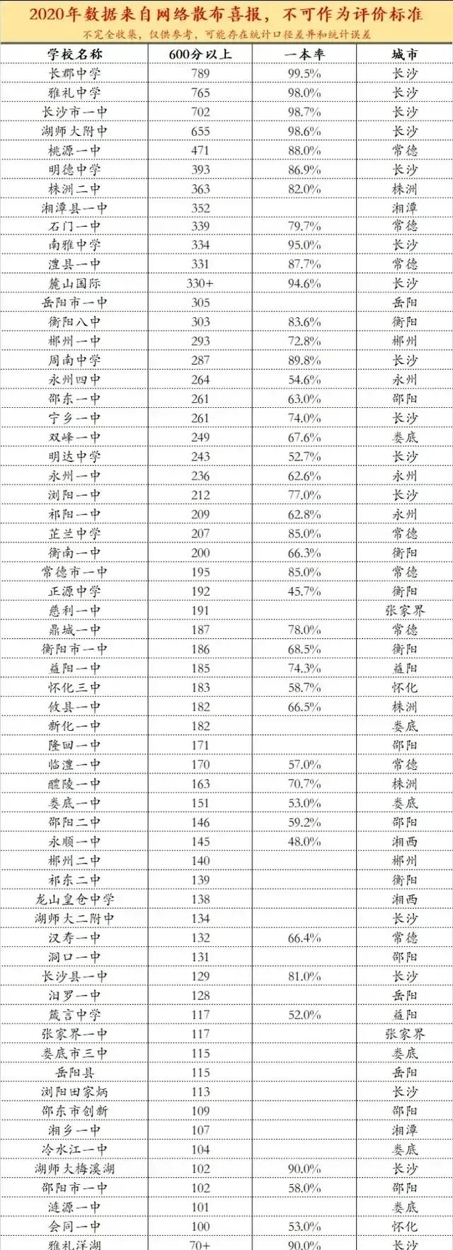 湖南四大名校哪个最厉害,湖南除了四大高中名校还有哪些