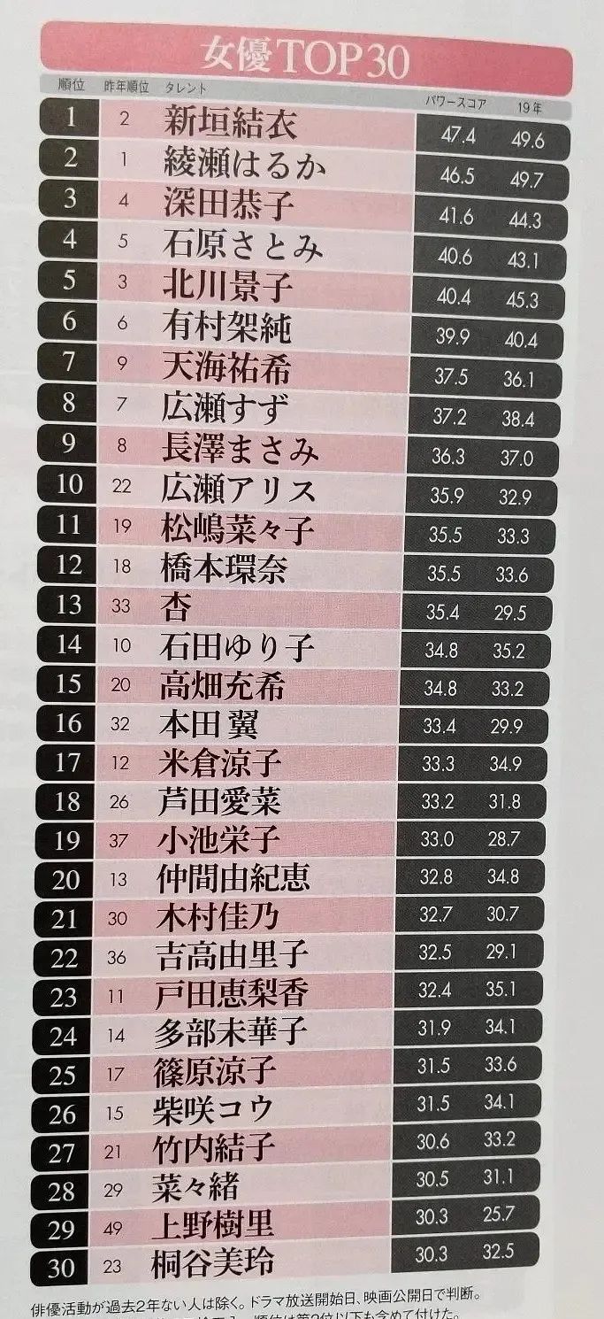 日本最美十大女星2018新垣结衣,日本最美艳女明星新垣结衣