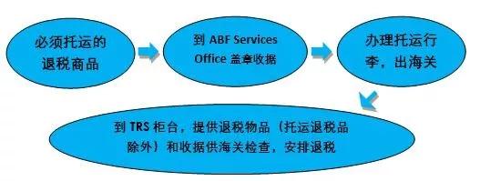 澳洲墨尔本机场退税攻略,澳洲机场退税超全攻略