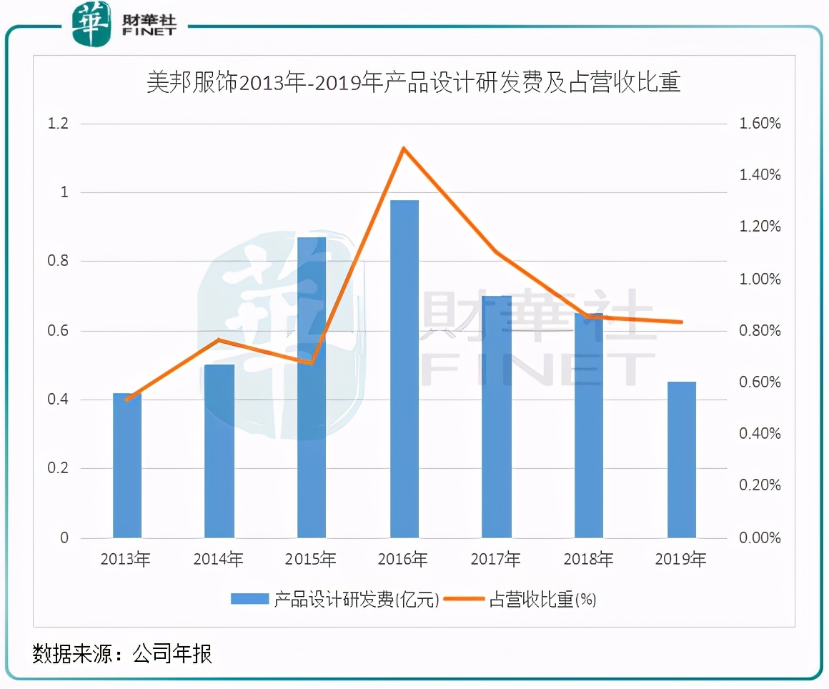 美邦服饰怎么了,美邦服饰现在面临的问题