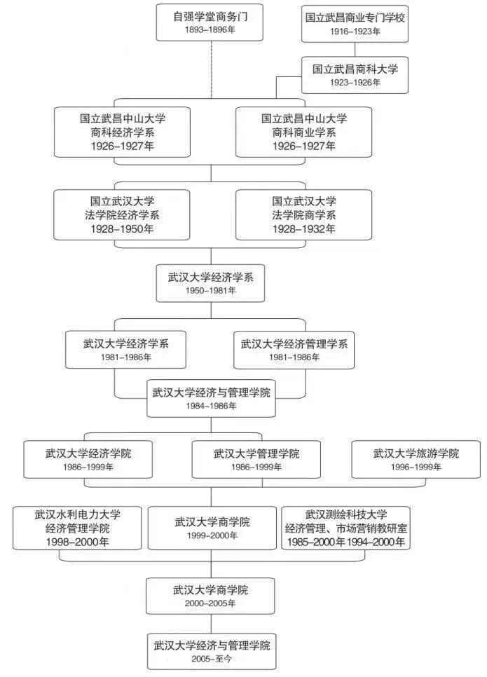 吐槽帖｜武大经管院“院史”的起始年份