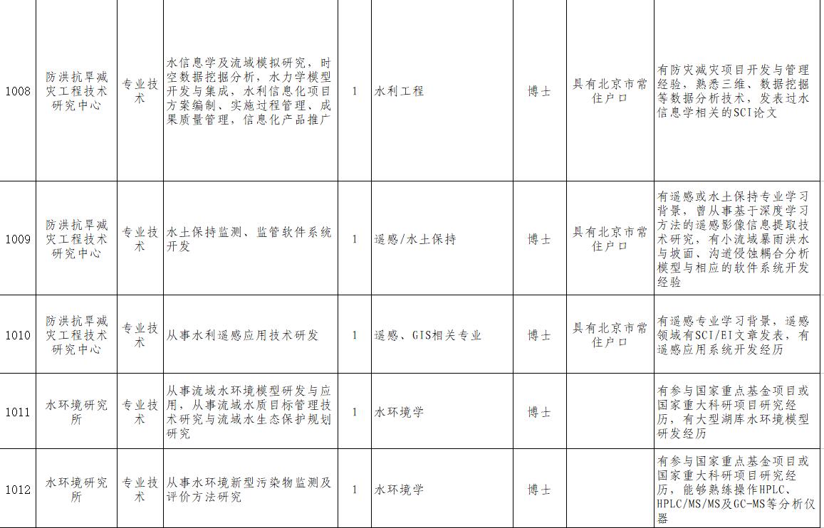 中国水利水电设计院招聘信息,水利科学研究院招聘