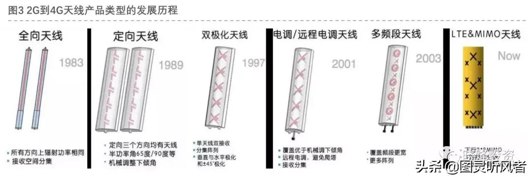 5g基站天线深度分析,投资笔记完整版