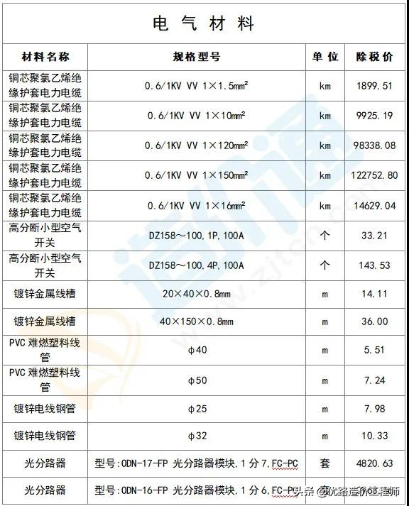 最新建筑工程常用材料价格消息,建筑材料价格一览表