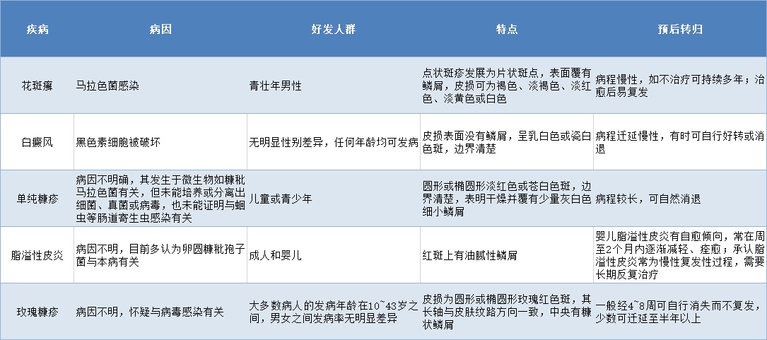 花斑癣和白色糠疹和白癜风的区别,花斑癣容易和什么皮肤病混淆