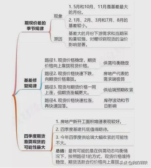从基本面和技术面分析商品期货,从技术角度分析股指期货价格走势