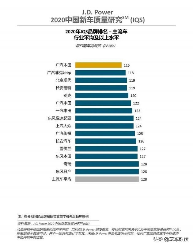 北京现代和广汽本田哪个耐用,广汽本田最好的是哪款