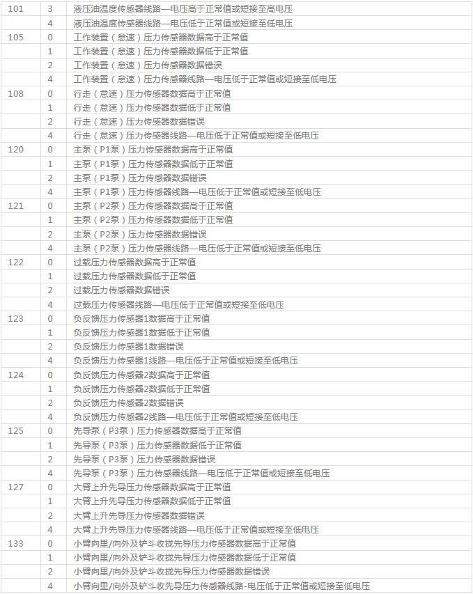 现代挖机故障代码418是什么意思,徐工挖机000197故障代码