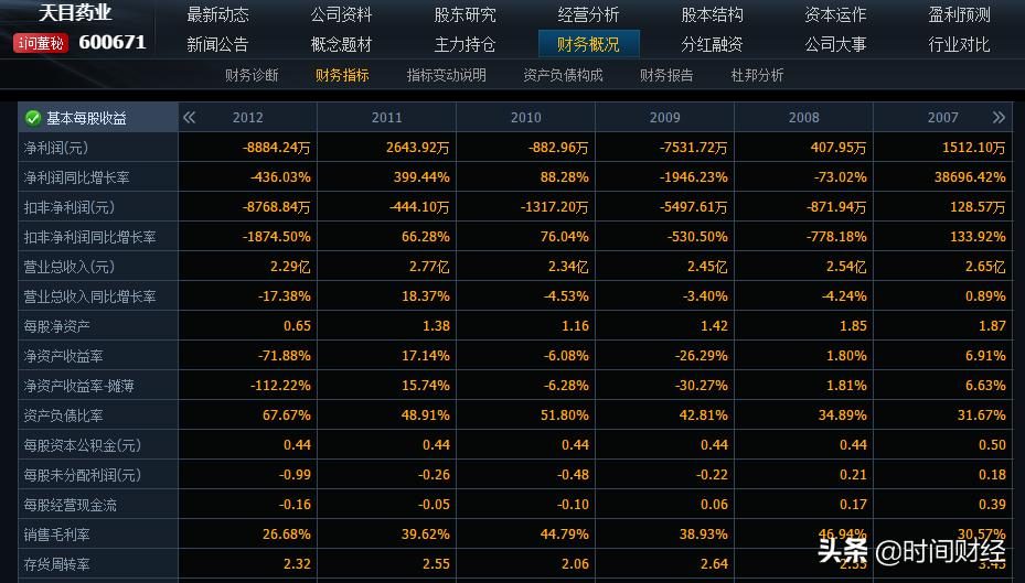 中药股集中暴跌,中药市值第一