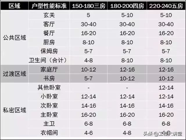 高端住宅户型大小的标准,4种常见的户型缺陷你家中招了吗