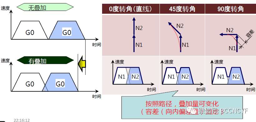 三菱数控系统M80M800其他新功能及新HMI操作介绍