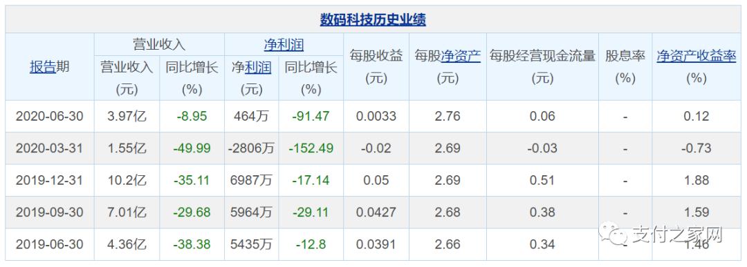 数码科技四季度业绩,数码科技业绩