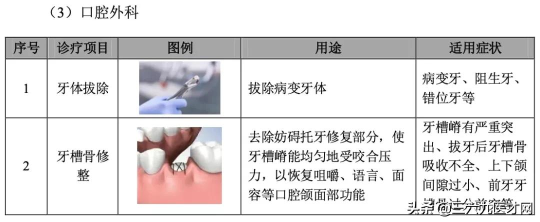口腔门诊病历的项目和内容,口腔门诊批证流程