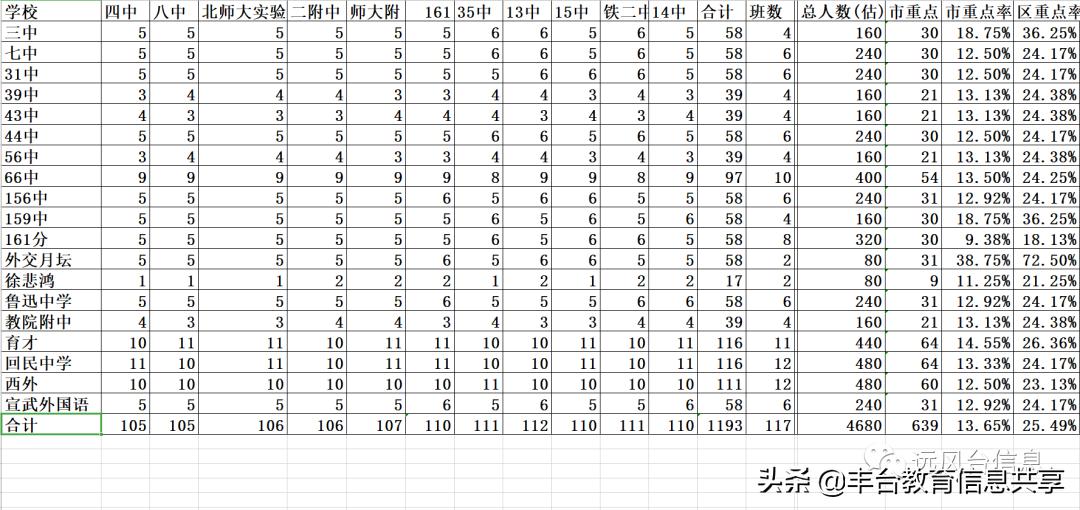 丰台区孩子适合考的初中学校,丰台初中公办学校的升学率