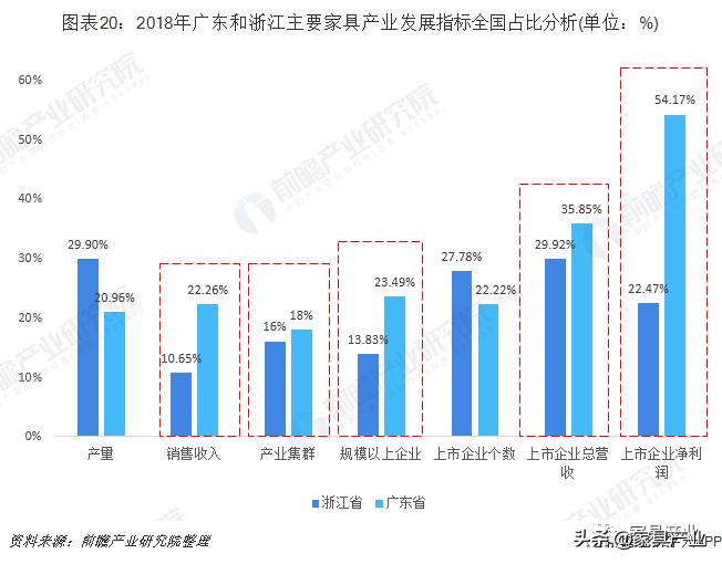 家具产业排名,广东vs江苏谁是第一强省