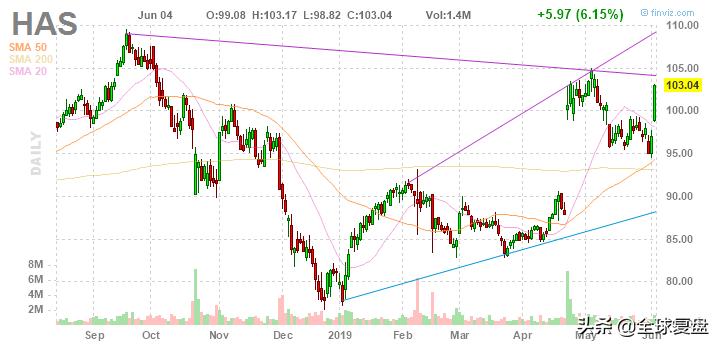 美股复盘-20190604