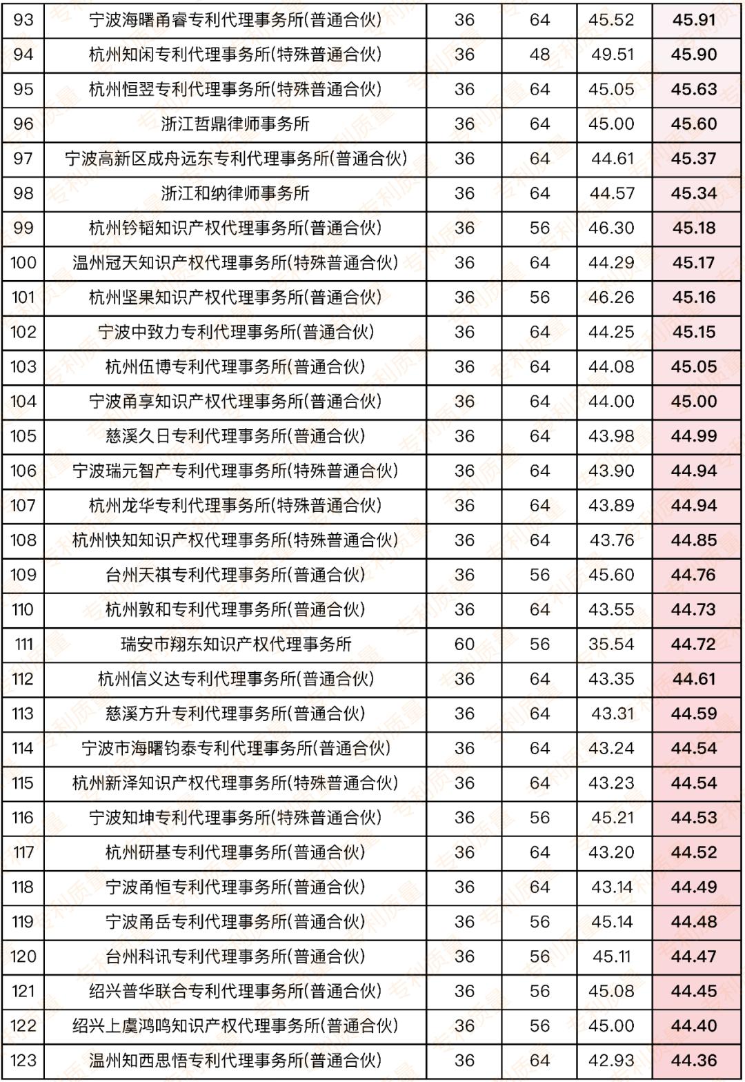 浙江正规专利代理哪家好,专利代理所排行榜