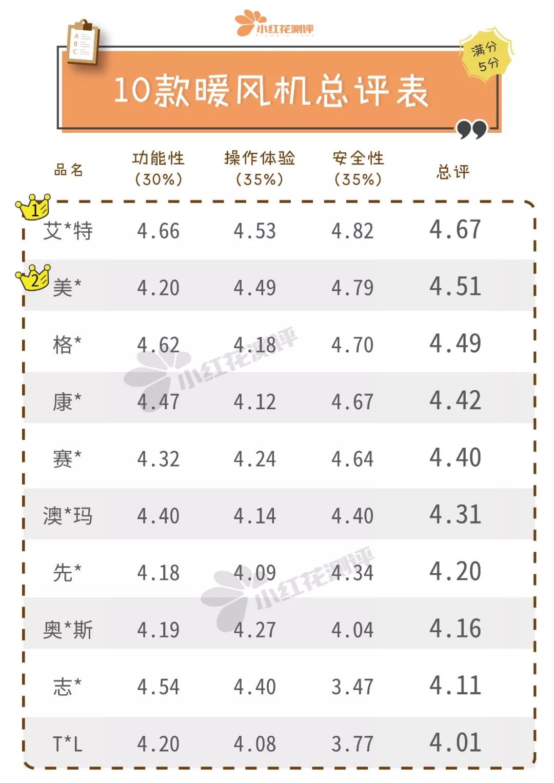 暖风机真实测评打假,台式暖风机排行榜