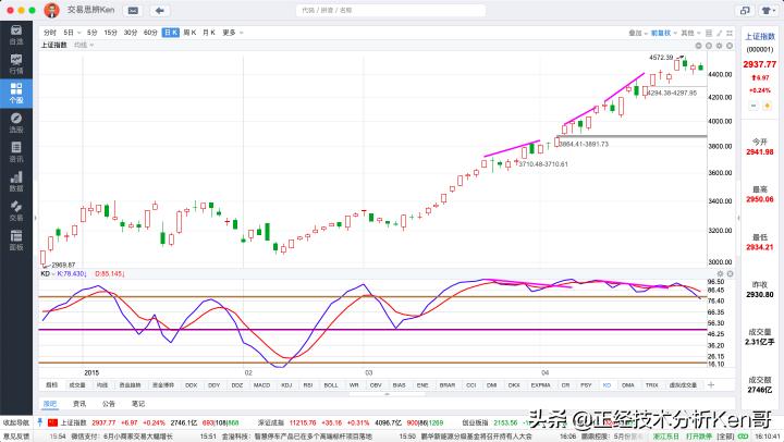 kdj技术分析入门与实战精解,揭秘kdj指标你不知道的那些事