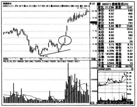 建仓成交量和拉升成交量,炒股要看成交量学会6种量价关系