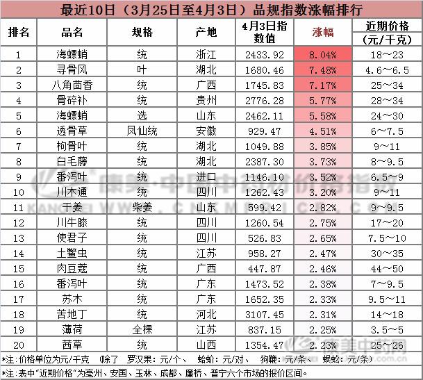 近十日中药材市场药材涨跌分析,近几年中药材价格走势