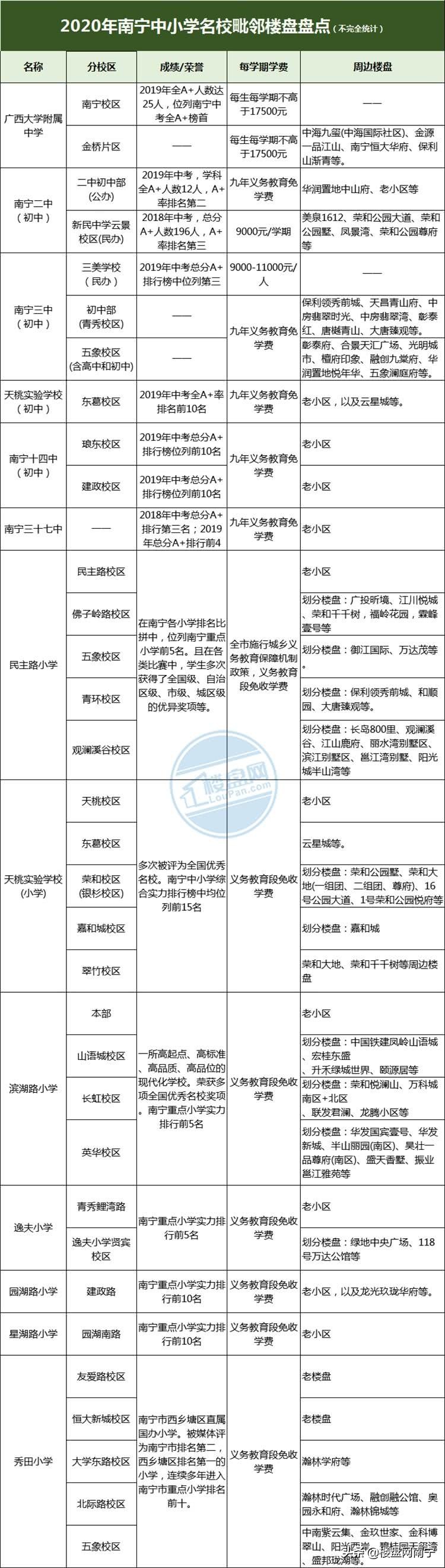 南宁最强学校学区房,南宁2022小学十大名校