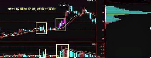 成交量判断主力建仓吸筹出货,成交量出现哪种形态主力吸筹完毕