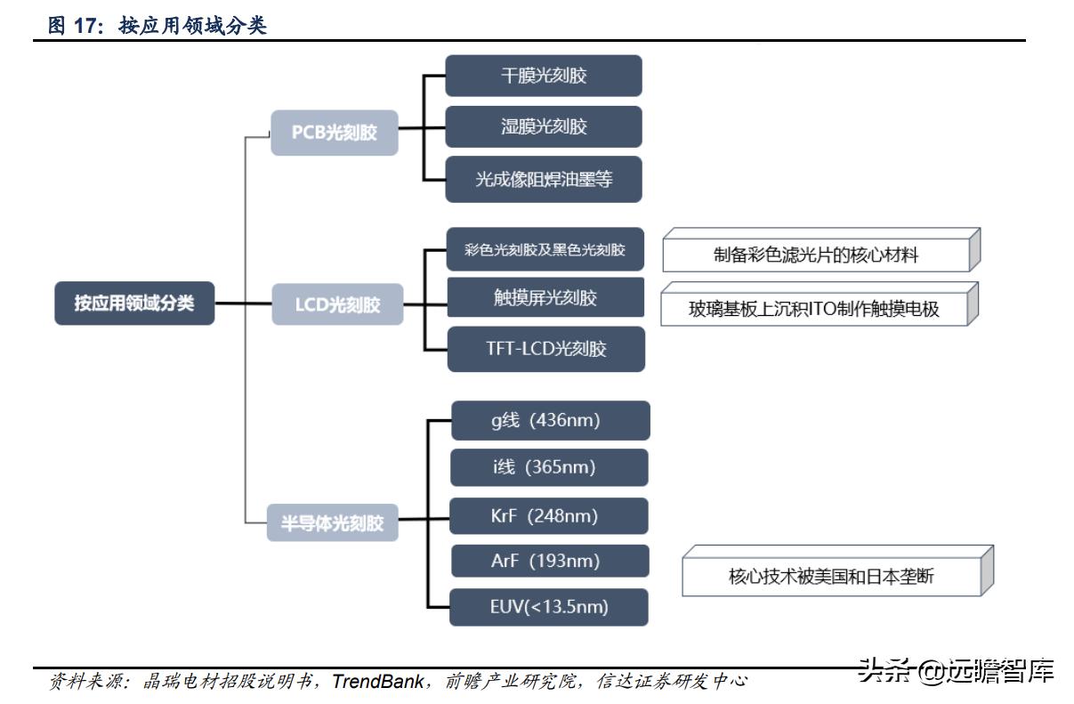 彤程新材是光刻胶龙头吗,彤程新材有高端光刻胶吗