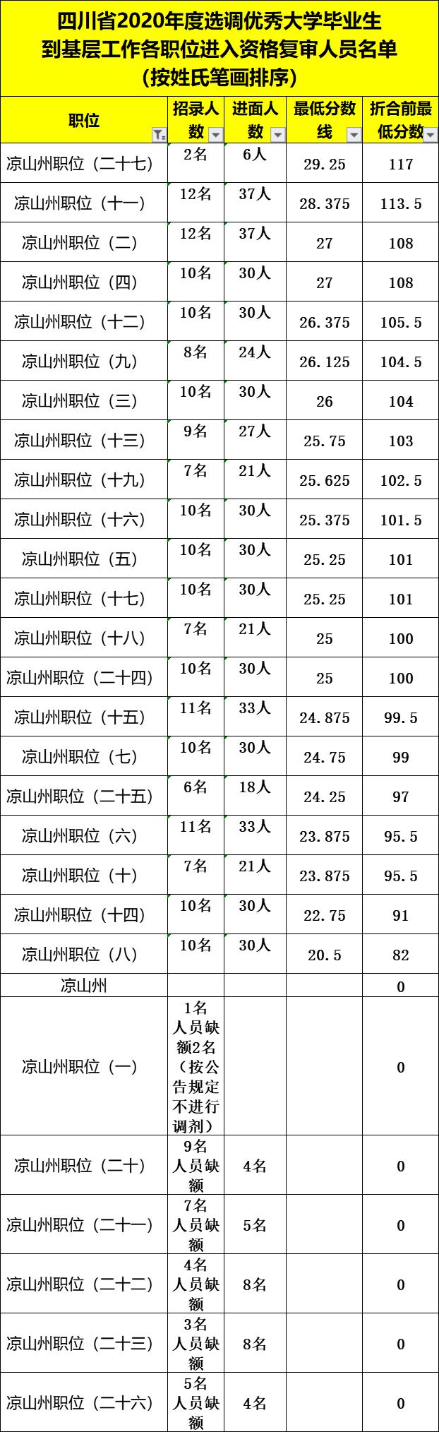 四川紧缺选调生2020面试成绩排名,四川2020选调生进面人员线