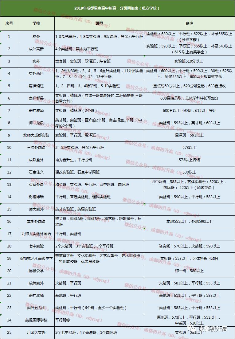 读不了四七九，你可以选择这些牛班，高考班平均620以上