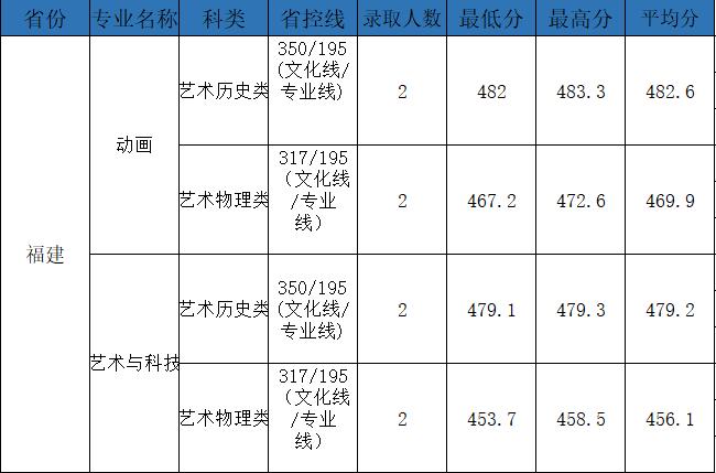 权威发布|电子科技大学成都学院2021年最新录取进度公布
