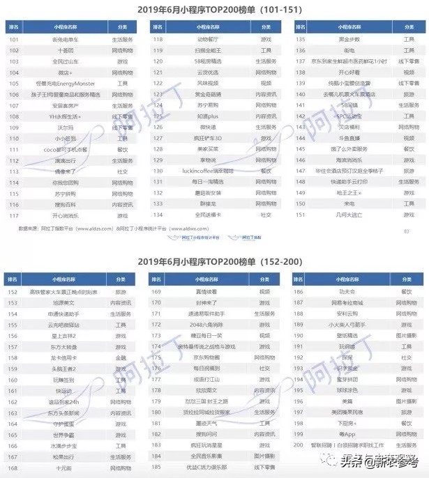 兴盛优选小程序优惠券,6月小程序排行
