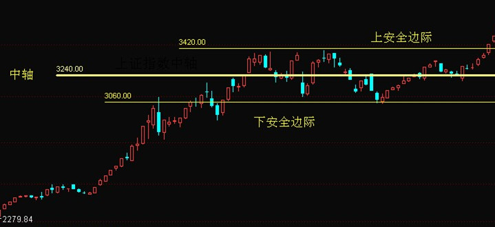上证指数判断大盘走势,上证指数预测方法