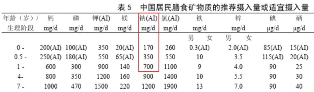 孩子不吃盐没力气？不加盐不爱吃饭？日常“隐形盐”已经足够了