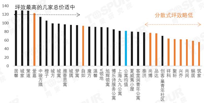 「板块研究之浦江镇」②从机构角度看,几十家公寓,你Pick谁?