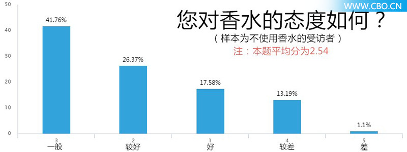 对200位90后进行香水大调查,我们发现了什么?