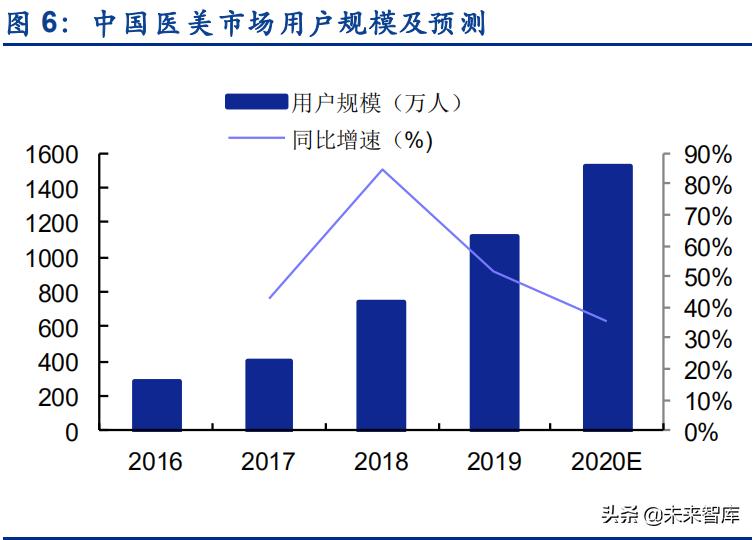 医美行业核心价值投资是什么,医美研究报告