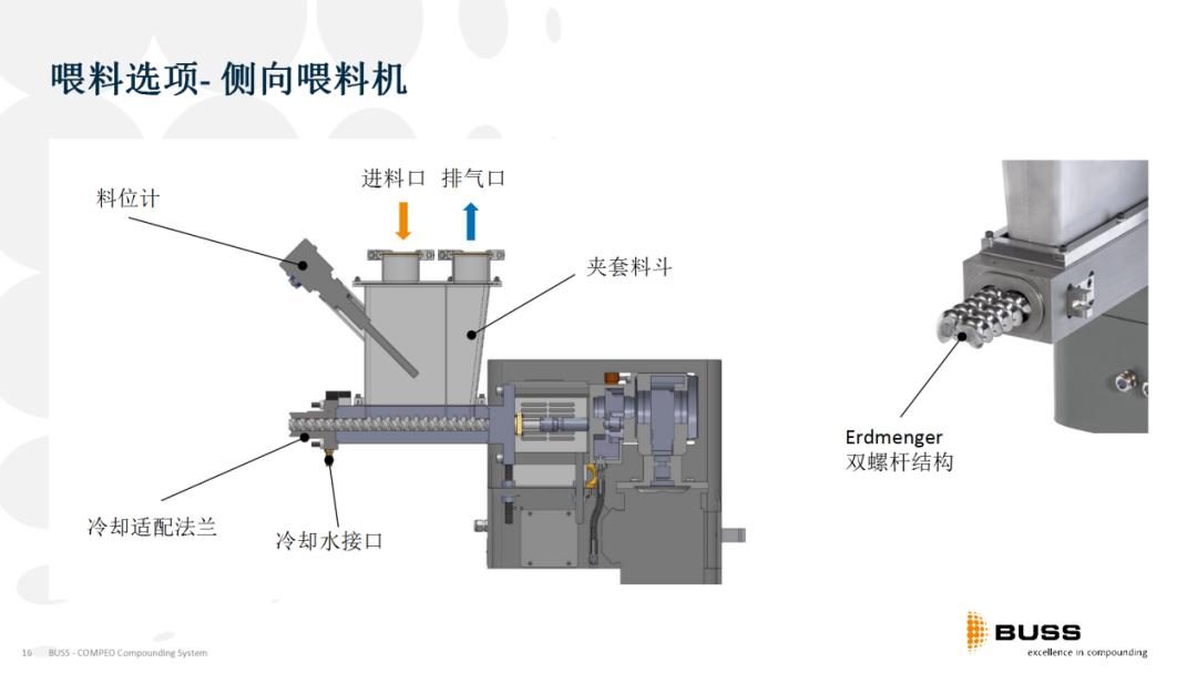 COMPEO--新一代的BUSS混炼机