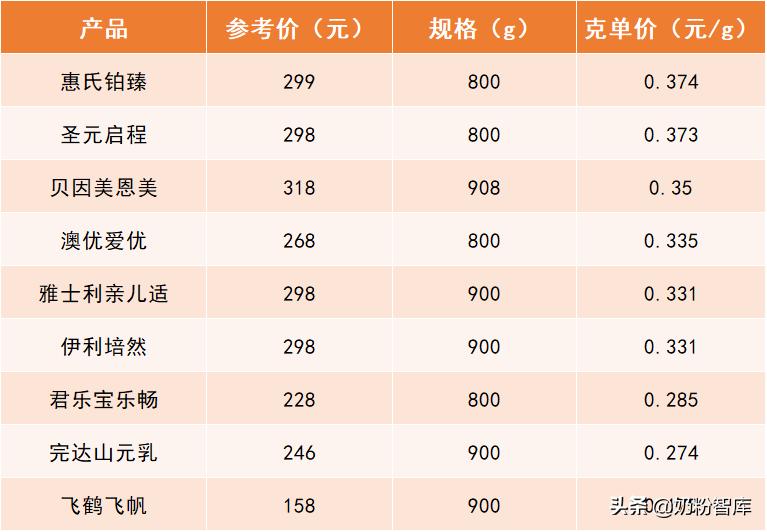 优博盖诺安奶粉和飞鹤奶粉哪个好,飞鹤惠氏君乐宝怎么选择