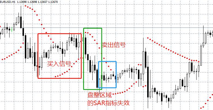 抛物线指标sar参数修改,指标详解之sar抛物转向指标