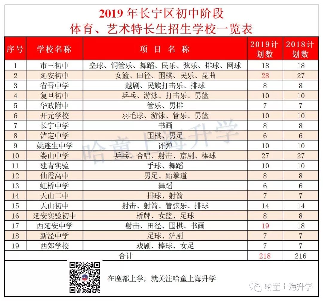 2019特长生扩招,2019年普通高中特长生招生计划