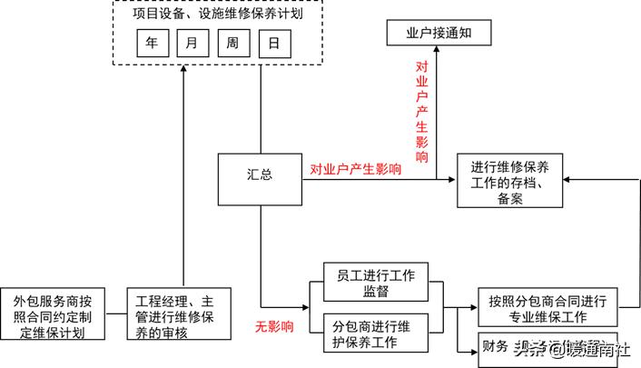 建筑工地机电设备管理,机电设备管理与维修专业