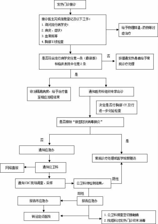 医院发热门诊保洁自我防护流程,发热诊室工作总结