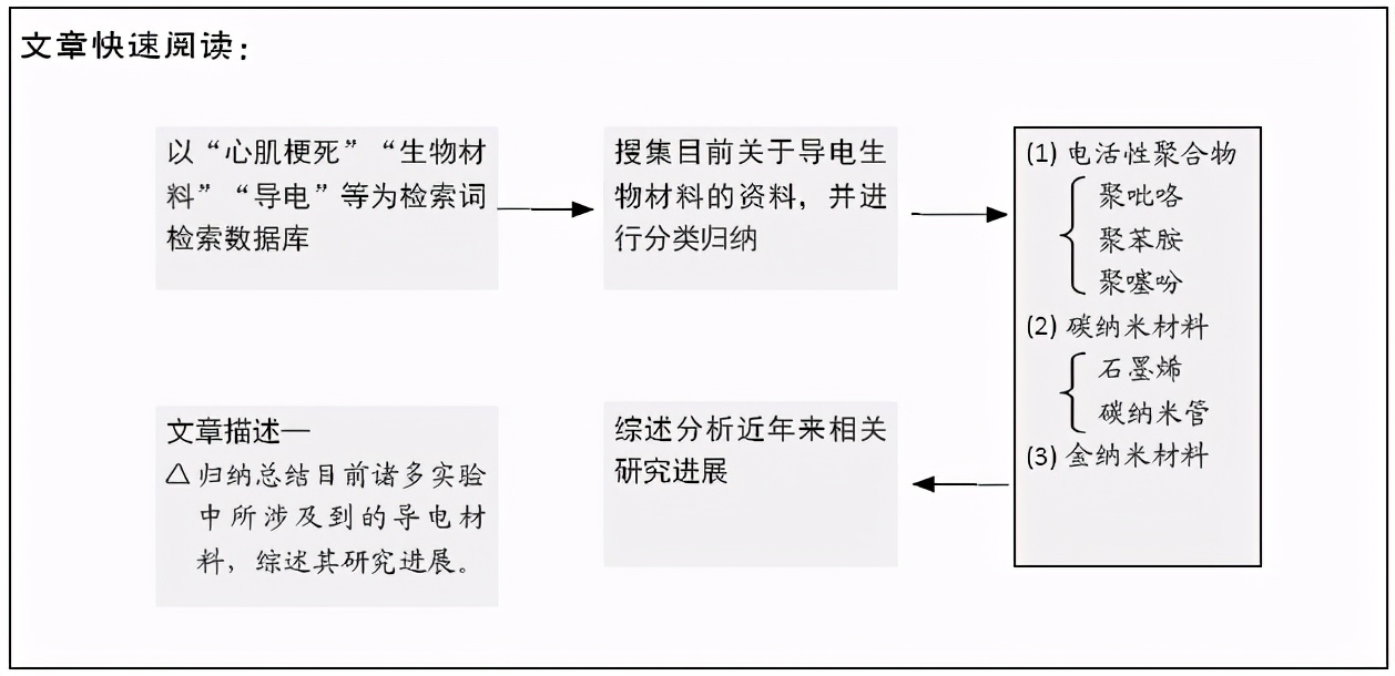 导电复合材料在心肌梗死组织工程治疗领域的应用进展