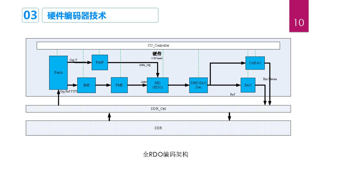 基于FPGA的高性能视频硬件编码器