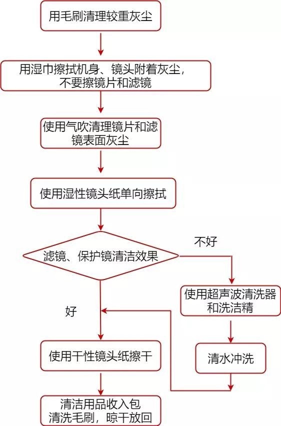 在垃圾堆捡到相机翻新,如何用垃圾的镜头拍大片